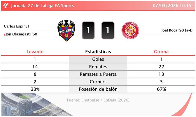 Levante 1 - 1 Girona: resumen y estadísticas del partido de la jornada 27 de LaLiga EA Sports