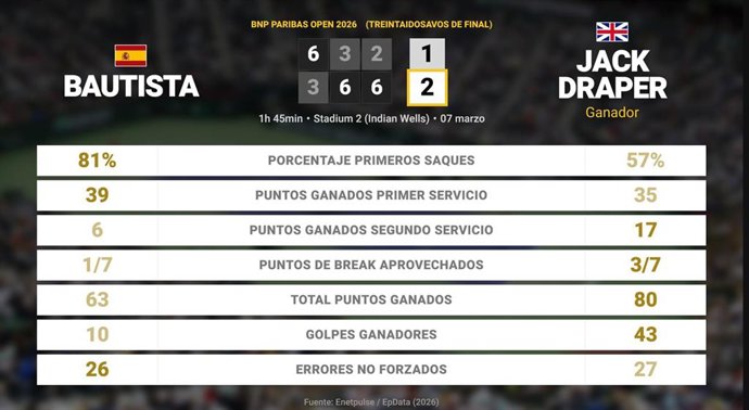 Roberto Bautista Agut 1 - 2 Jack Draper: resumen y estadísticas del partido de BNP Paribas Open (ATP)