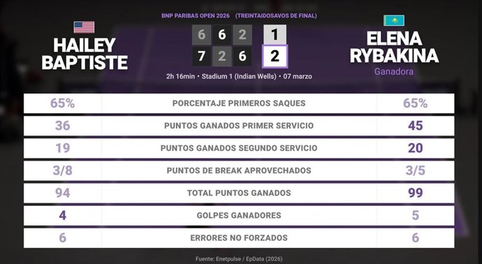 Hailey Baptiste 1 - 2 Elena Rybakina: resumen y estadísticas del partido de BNP Paribas Open (WTA)