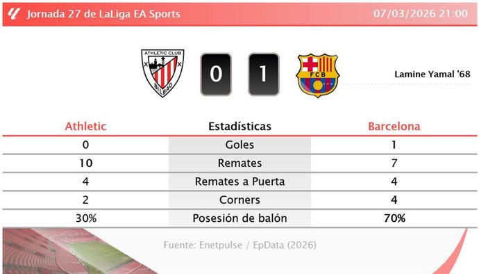 Athletic 0 - 1 Barcelona: resumen y estadísticas del partido de la jornada 27 de LaLiga EA Sports