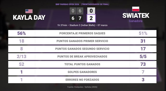 Kayla Day 0 - 2 Iga Swiatek: resumen y estadísticas del partido de BNP Paribas Open (WTA)