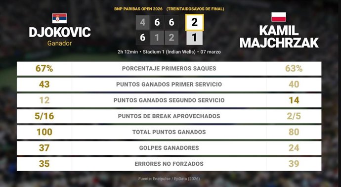 Novak Djokovic 2 - 1 Kamil Majchrzak: resumen y estadísticas del partido de BNP Paribas Open (ATP)