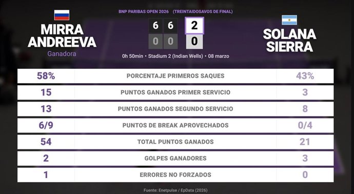 Mirra Andreeva 2 - 0 Solana Sierra: resumen y estadísticas del partido de BNP Paribas Open (WTA)