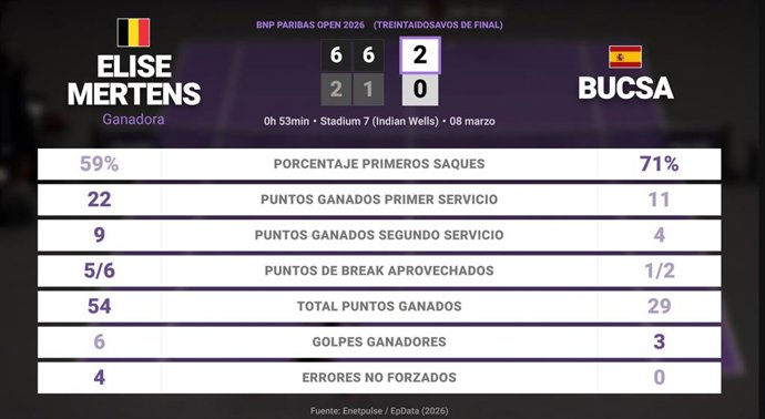 Elise Mertens 2 - 0 Cristina Bucsa: resumen y estadísticas del partido de BNP Paribas Open (WTA)