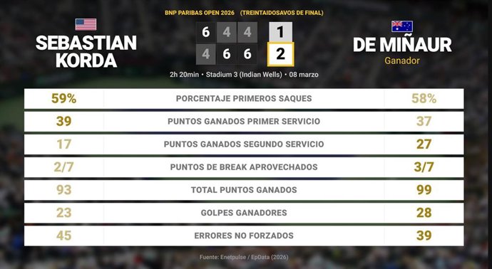 Sebastian Korda 1 - 2 Alex de Minaur: resumen y estadísticas del partido de BNP Paribas Open (ATP)