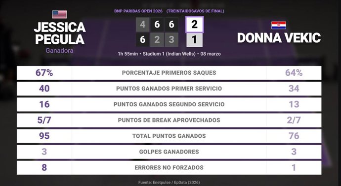 Jessica Pegula 2 - 1 Donna Vekic: resumen y estadísticas del partido de BNP Paribas Open (WTA)
