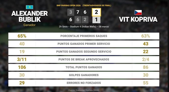 Alexander Bublik 2 - 1 Vit Kopriva: resumen y estadísticas del partido de BNP Paribas Open (ATP)