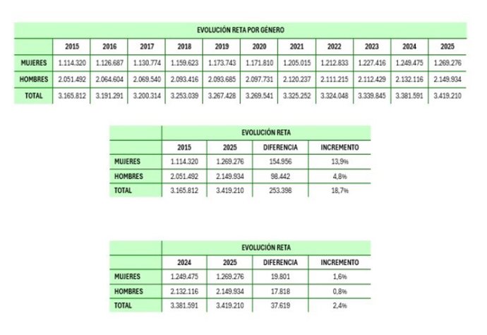 Evolución trabajadoras autónomas.