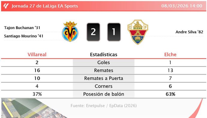 Villareal 2 - 1 Elche: resumen y estadísticas del partido de la jornada 27 de LaLiga EA Sports