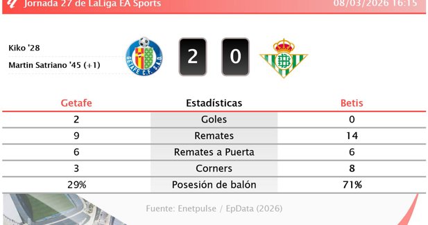 Estadísticas Deportivas