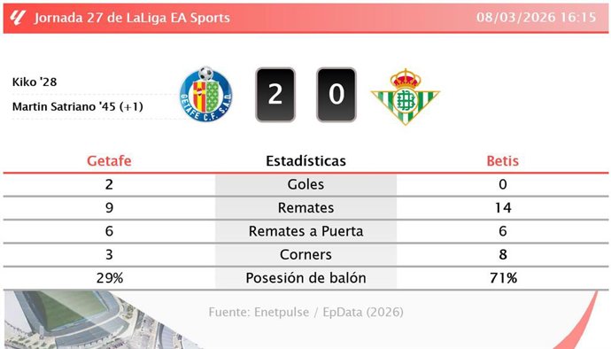 Getafe 2 - 0 Betis: resumen y estadísticas del partido de la jornada 27 de LaLiga EA Sports