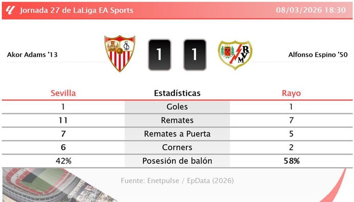 Sevilla 1 - 1 Rayo: resumen y estadísticas del partido de la jornada 27 de LaLiga EA Sports