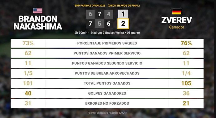 Brandon Nakashima 1 - 2 Alexander Zverev: resumen y estadísticas del partido de BNP Paribas Open (ATP)