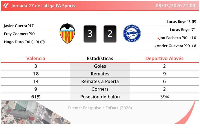 Valencia 3 - 2 Deportivo Alavés: resumen y estadísticas del partido de la jornada 27 de LaLiga EA Sports