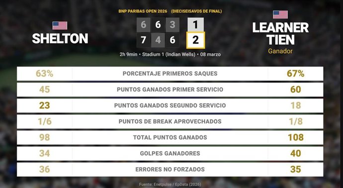 Ben Shelton 1 - 2 Learner Tien: resumen y estadísticas del partido de BNP Paribas Open (ATP)
