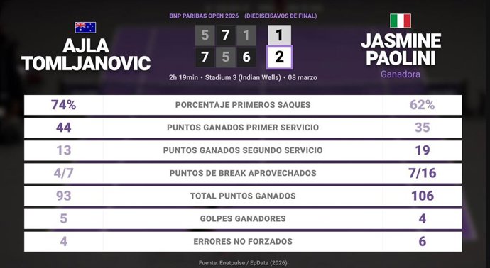 Ajla Tomljanovic 1 - 2 Jasmine Paolini: resumen y estadísticas del partido de BNP Paribas Open (WTA)