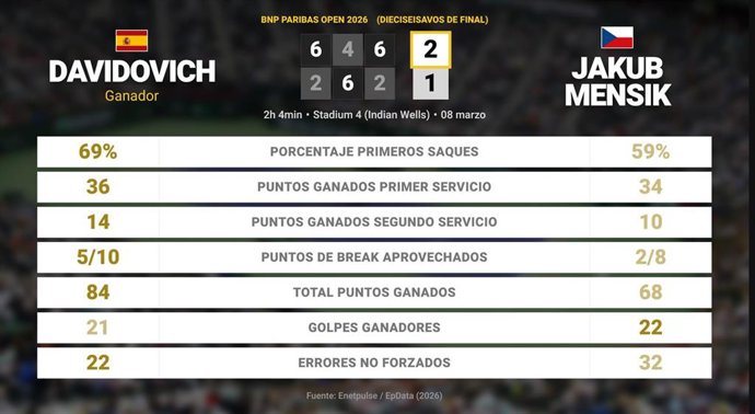 Alejandro Davidovich Fokina 2 - 1 Jakub Mensik: resumen y estadísticas del partido de BNP Paribas Open (ATP)