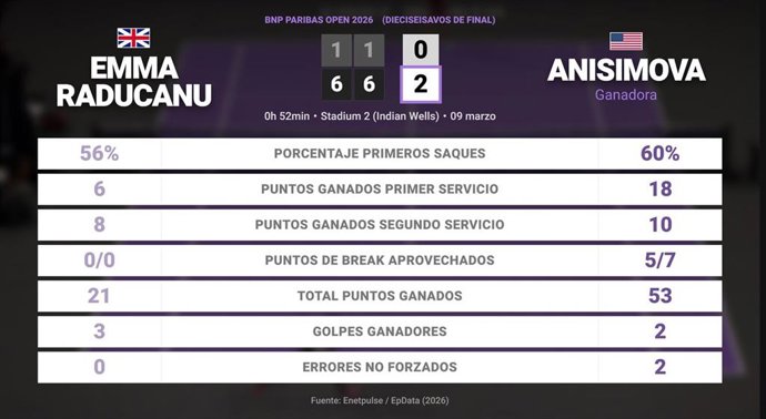 Emma Raducanu 0 - 2 Amanda Anisimova: resumen y estadísticas del partido de BNP Paribas Open (WTA)