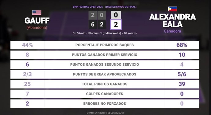 Coco Gauff 0 - 1 Alexandra Eala: resumen y estadísticas del partido de BNP Paribas Open (WTA)