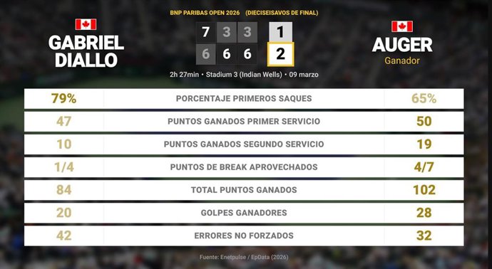 Gabriel Diallo 1 - 2 Felix Auger-Aliassime: resumen y estadísticas del partido de BNP Paribas Open (ATP)