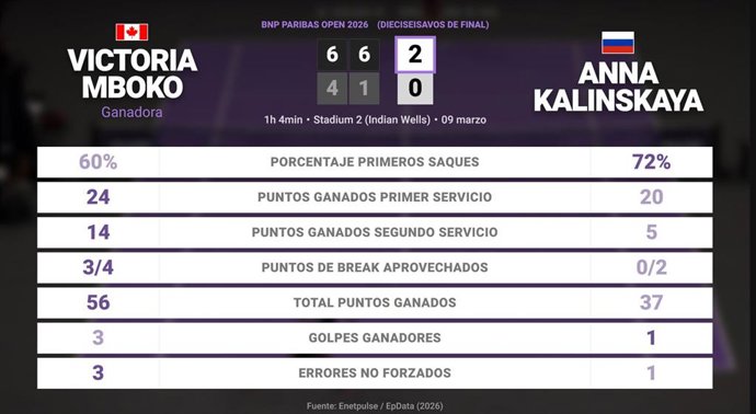 Victoria Mboko 2 - 0 Anna Kalinskaya: resumen y estadísticas del partido de BNP Paribas Open (WTA)