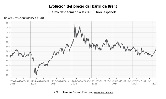 Evolución del precio del precio del petróleo