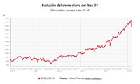 El Ibex 35 se hunde más de un 3% en la apertura y pierde los 17.000 puntos con el crudo y el gas disparados