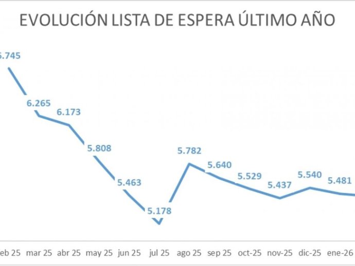 Evolución de la lista de espera quirúrgica en el último año en Aragón.