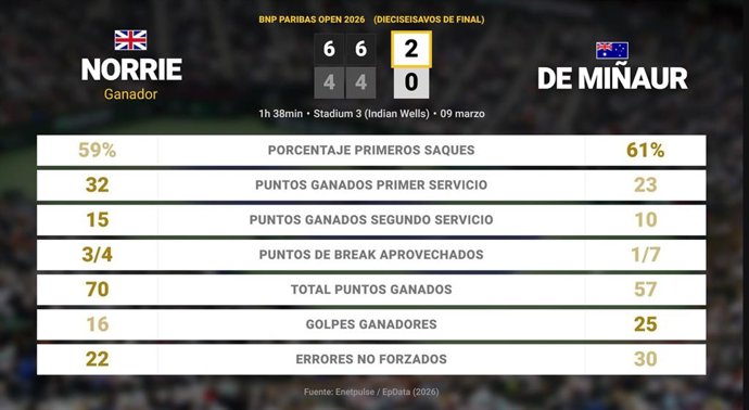 Cameron Norrie 2 - 0 Alex de Minaur: resumen y estadísticas del partido de BNP Paribas Open (ATP)