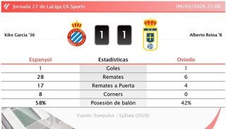 Espanyol 1 - 1 Oviedo: resumen y estadísticas del partido de la jornada 27 de LaLiga EA Sports