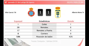 Espanyol 1 - 1 Oviedo | Resumen, goles y resultado del partido de hoy