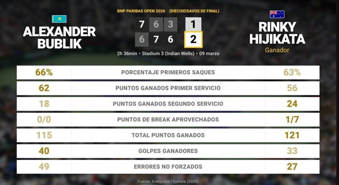 Alexander Bublik 1 - 2 Rinky Hijikata: resumen y estadísticas del partido de BNP Paribas Open (ATP)