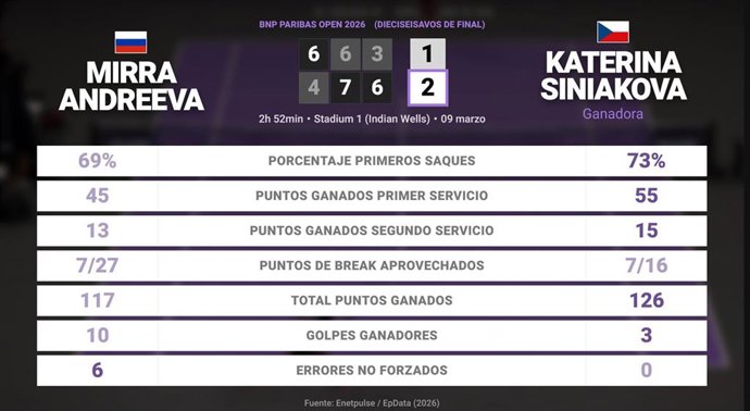 Mirra Andreeva 1 - 2 Katerina Siniakova: resumen y estadísticas del partido de BNP Paribas Open (WTA)