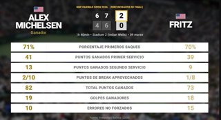 Alex Michelsen 2 - 0 Taylor Fritz: resumen y estadísticas del partido de BNP Paribas Open (ATP)