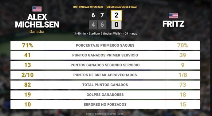 Alex Michelsen 2 - 0 Taylor Fritz: resumen y estadísticas del partido de BNP Paribas Open (ATP)