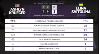 Ashlyn Krueger 0 - 2 Elina Svitolina: resumen y estadísticas del partido de BNP Paribas Open (WTA)