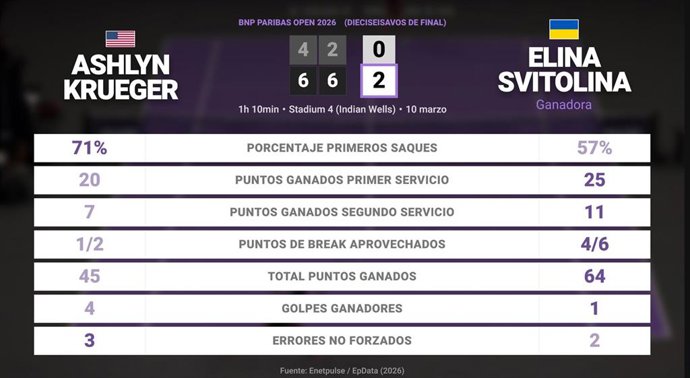 Ashlyn Krueger 0 - 2 Elina Svitolina: resumen y estadísticas del partido de BNP Paribas Open (WTA)