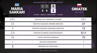 Maria Sakkari 0 - 2 Iga Swiatek: resumen y estadísticas del partido de BNP Paribas Open (WTA)