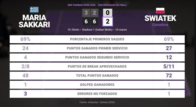 Maria Sakkari 0 - 2 Iga Swiatek: resumen y estadísticas del partido de BNP Paribas Open (WTA)