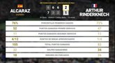 Foto: Carlos Alcaraz 2 - 1 Arthur Rinderknech: resumen y estadísticas del partido de BNP Paribas Open (ATP)
