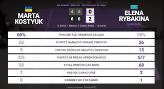 Marta Kostyuk 0 - 2 Elena Rybakina: resumen y estadísticas del partido de BNP Paribas Open (WTA)