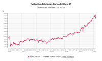 El Ibex 35 sube un 2,3% en la apertura y supera los 17.300 puntos con el crudo Brent en los 90 dólares