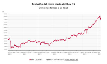 Evolución del Ibex 35 