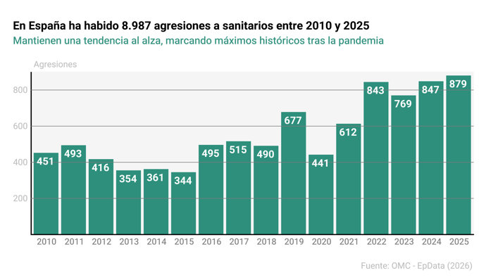 Agresiones a sanitarios