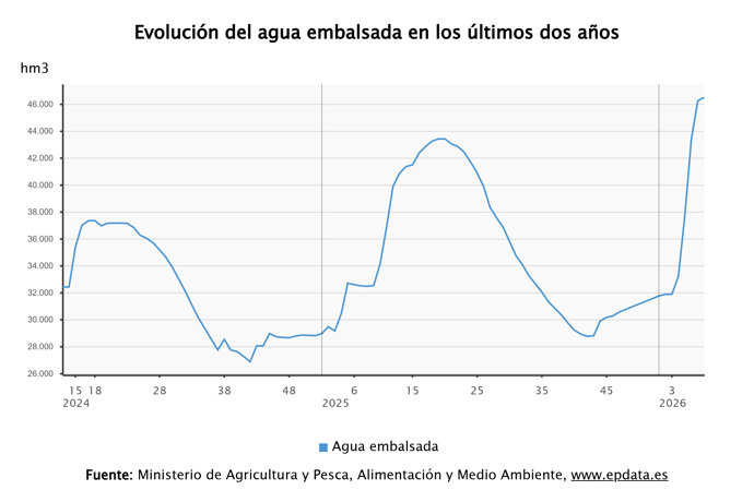 Embalses