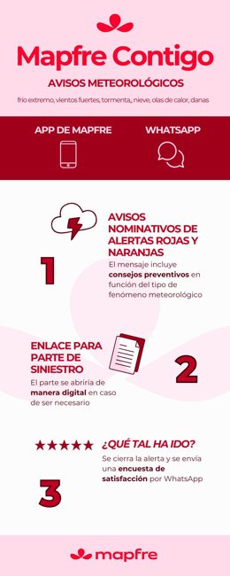 Infografía Mapfre Contigo