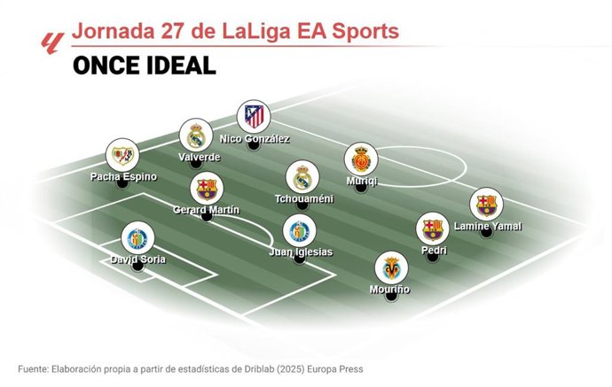 Once ideal de EP Deportes de la jornada 27 de LaLiga EA Sports.