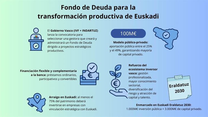 Este nuevo Fondo -con un patrimonio previsto de 100 millones de euros- constituye un hito en la colaboración público-privada en Euskadi