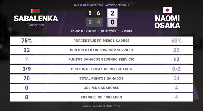 Aryna Sabalenka 2 - 0 Naomi Osaka: resumen y estadísticas del partido de BNP Paribas Open (WTA)