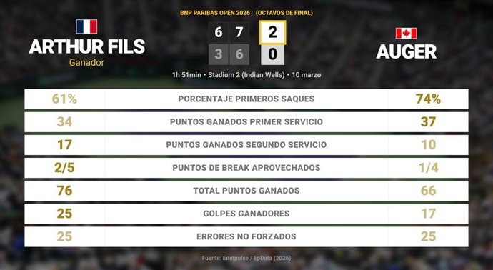Arthur Fils 2 - 0 Felix Auger-Aliassime: resumen y estadísticas del partido de BNP Paribas Open (ATP)